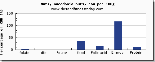 folate, dfe and nutrition facts in folic acid in macadamia nuts per 100g